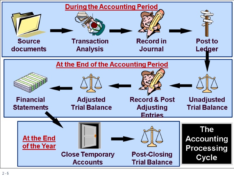 The Accounting Processing Cycle